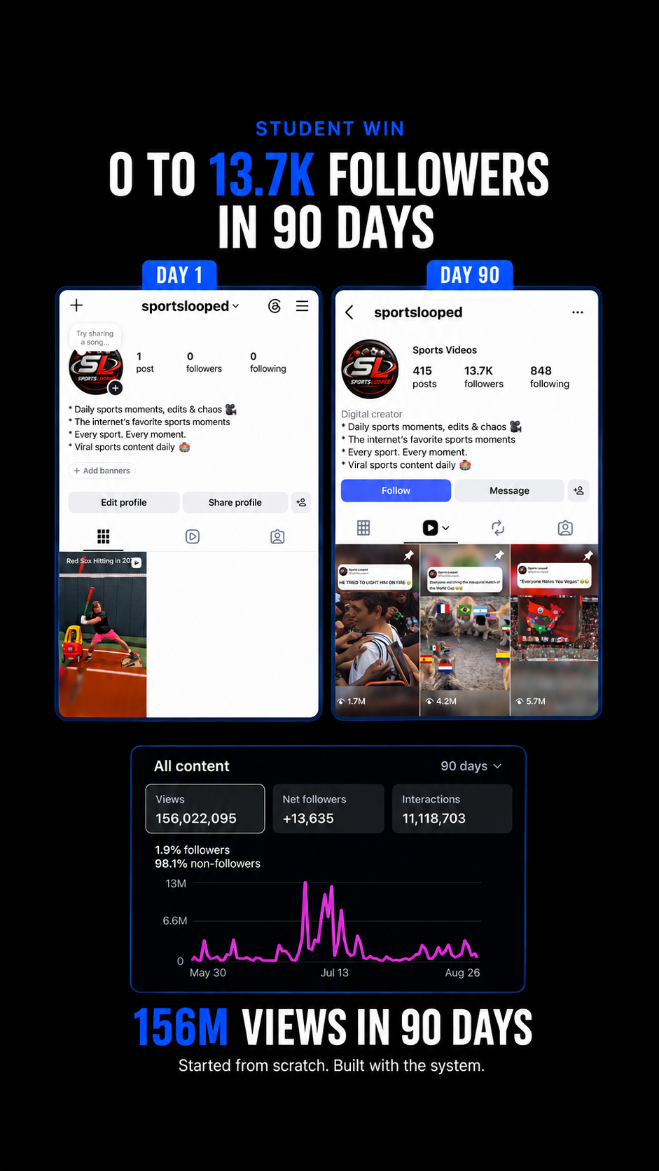 Sports Looped before and after result showing zero to 13.7 thousand followers and 156 million views in 90 days
